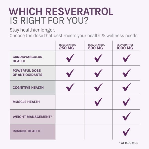 469780 resvitale resveratrol 500mg 30ct alt1.jpg